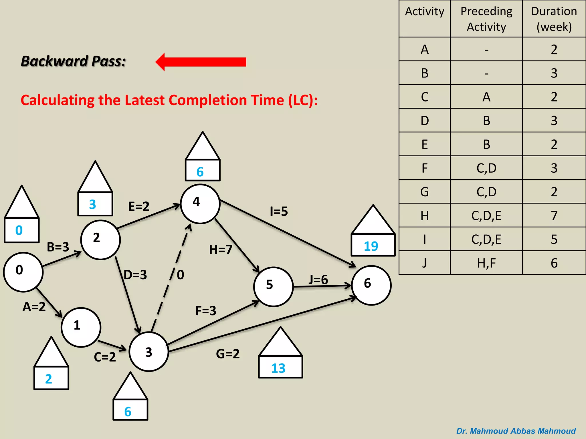 B=3
A=2
0
2
1
C=2 3
D=3
E=2 4
5 6
I=5
J=6
G=2
H=7
F=3
0
3
2
0
6
6
13
Backward Pass:
Calculating the Latest Completion Time (LC):
Duration
(week)
Preceding
Activity
Activity
2-A
3-B
2AC
3BD
2BE
3C,DF
2C,DG
7C,D,EH
5C,D,EI
6H,FJ
19
Dr. Mahmoud Abbas Mahmoud
 