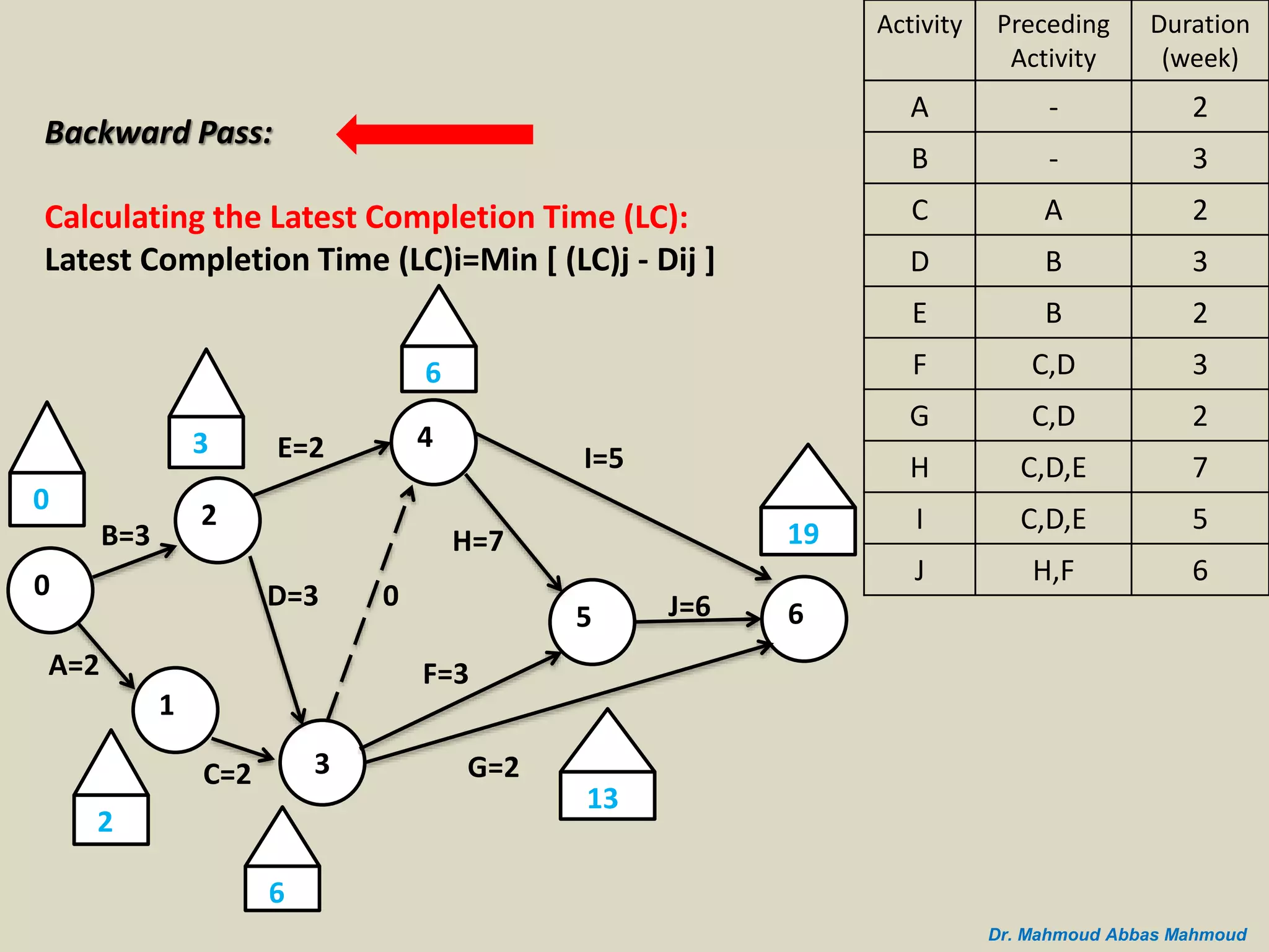 B=3
A=2
0
2
1
C=2 3
D=3
E=2 4
5 6
I=5
J=6
G=2
H=7
F=3
0
3
2
0
6
6
13
Backward Pass:
Calculating the Latest Completion Time (LC):
Latest Completion Time (LC)i=Min [ (LC)j - Dij ]
Duration
(week)
Preceding
Activity
Activity
2-A
3-B
2AC
3BD
2BE
3C,DF
2C,DG
7C,D,EH
5C,D,EI
6H,FJ
19
Dr. Mahmoud Abbas Mahmoud
 