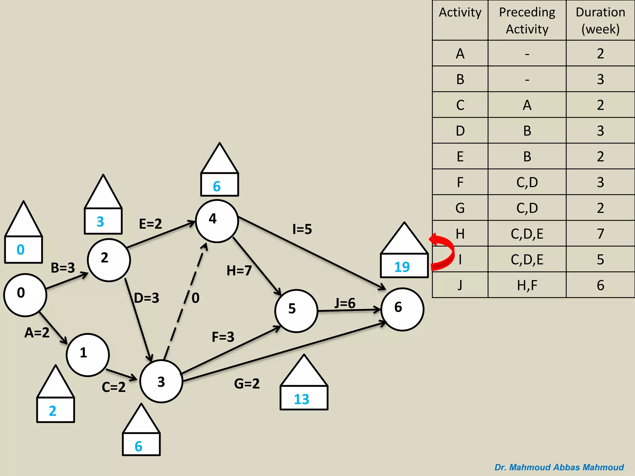 B=3
A=2
0
2
1
C=2 3
D=3
E=2 4
5 6
I=5
J=6
G=2
H=7
F=3
0
3
2
0
6
6
19
13
Duration
(week)
Preceding
Activity
Activity
2-A
3-B
2AC
3BD
2BE
3C,DF
2C,DG
7C,D,EH
5C,D,EI
6H,FJ
Dr. Mahmoud Abbas Mahmoud
 