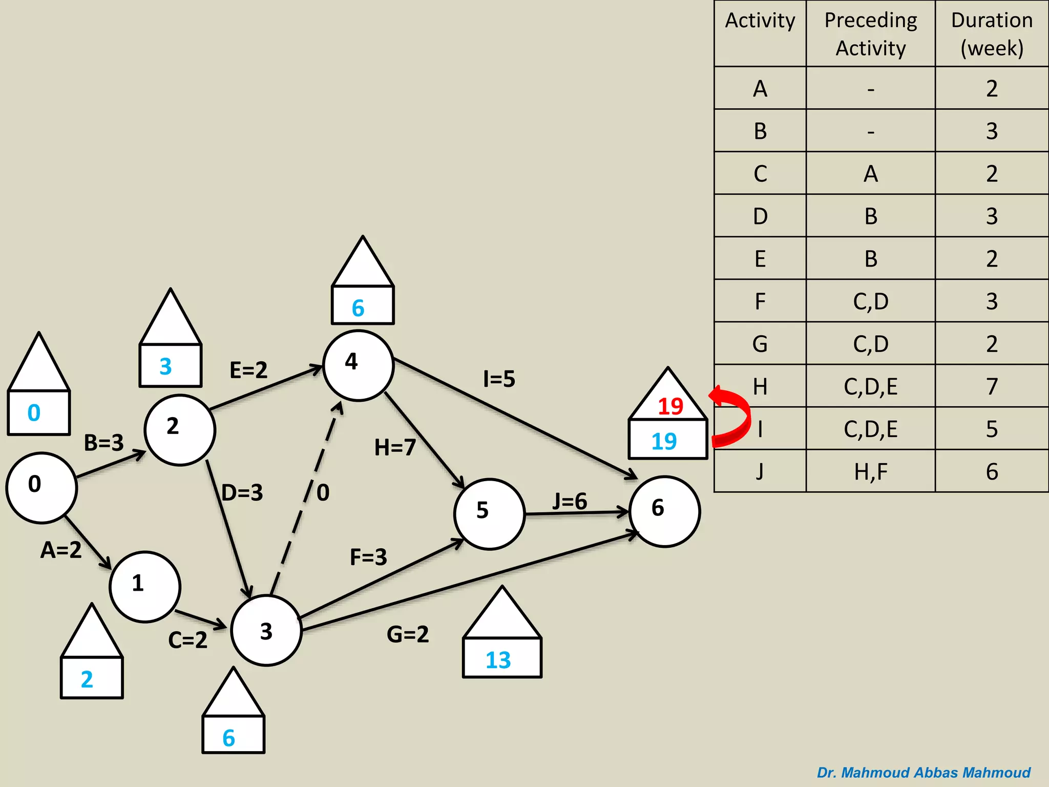 B=3
A=2
0
2
1
C=2 3
D=3
E=2 4
5 6
I=5
J=6
G=2
H=7
F=3
0
3
2
0
6
6
19
19
13
Duration
(week)
Preceding
Activity
Activity
2-A
3-B
2AC
3BD
2BE
3C,DF
2C,DG
7C,D,EH
5C,D,EI
6H,FJ
Dr. Mahmoud Abbas Mahmoud
 