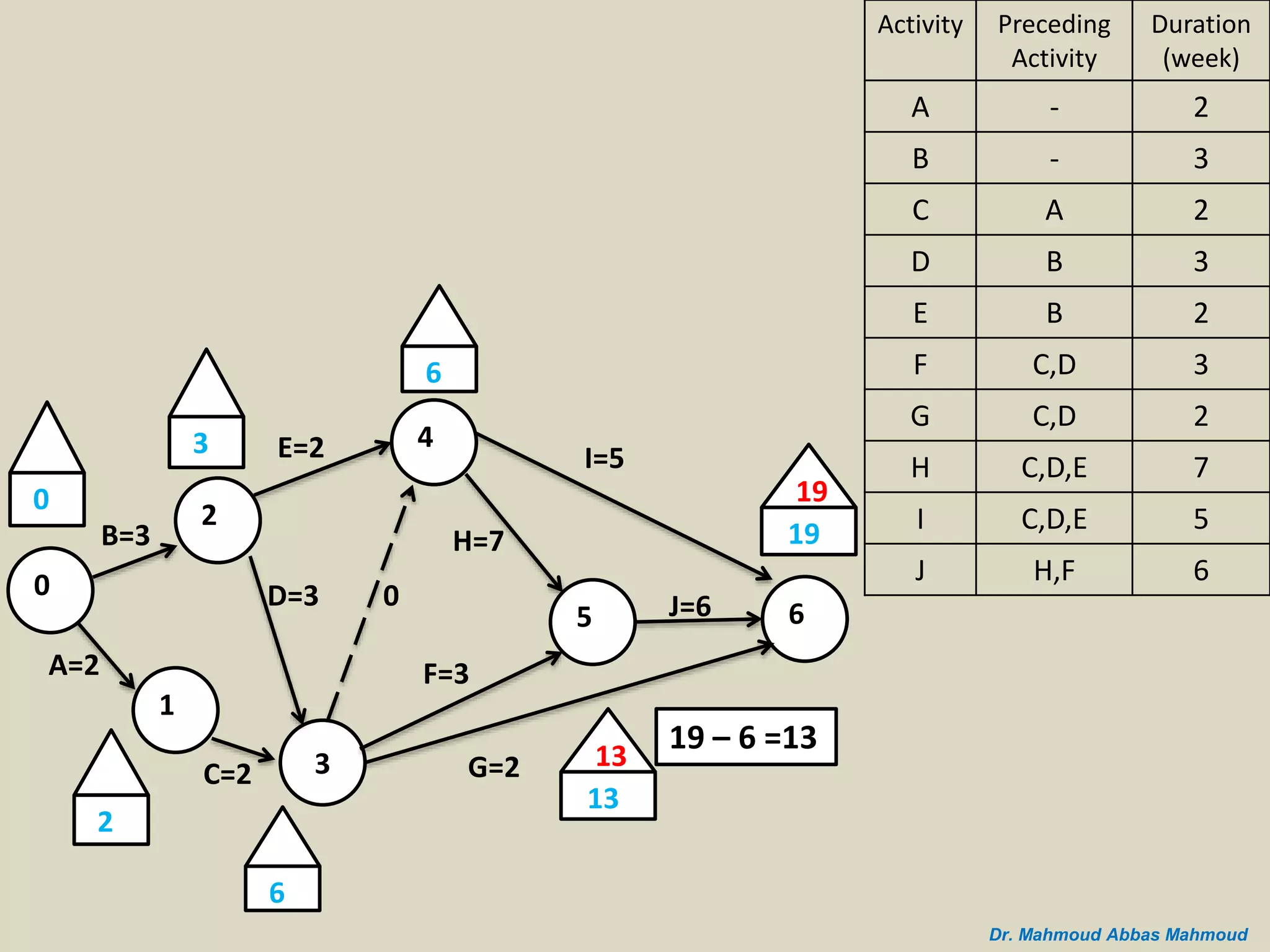B=3
A=2
0
2
1
C=2 3
D=3
E=2 4
5 6
I=5
J=6
G=2
H=7
F=3
0
3
2
0
6
6
19
19
13
13
19 – 6 =13
Duration
(week)
Preceding
Activity
Activity
2-A
3-B
2AC
3BD
2BE
3C,DF
2C,DG
7C,D,EH
5C,D,EI
6H,FJ
Dr. Mahmoud Abbas Mahmoud
 