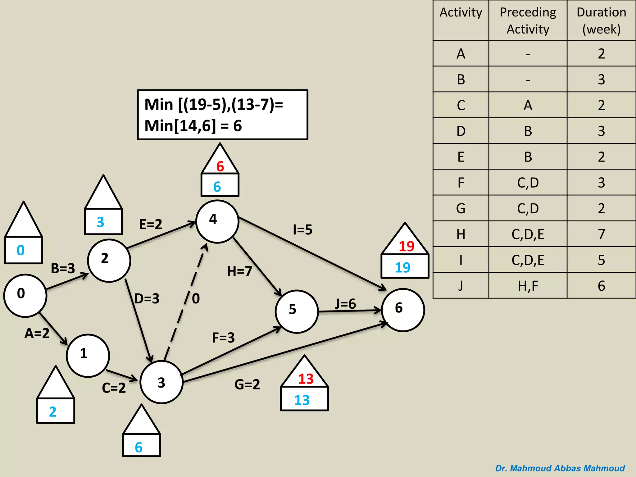 B=3
A=2
0
2
1
C=2 3
D=3
E=2 4
5 6
I=5
J=6
G=2
H=7
F=3
0
3
2
0
6
6
6
19
19
13
13
Min [(19-5),(13-7)=
Min[14,6] = 6
Duration
(week)
Preceding
Activity
Activity
2-A
3-B
2AC
3BD
2BE
3C,DF
2C,DG
7C,D,EH
5C,D,EI
6H,FJ
Dr. Mahmoud Abbas Mahmoud
 