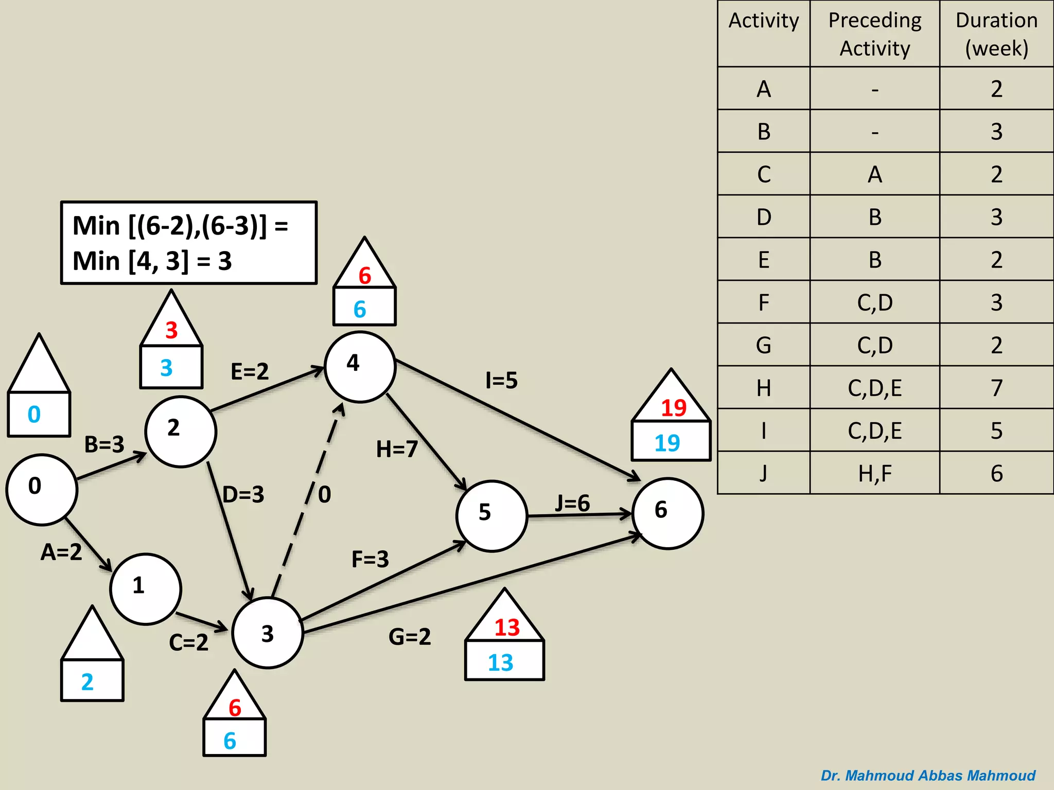 B=3
A=2
0
2
1
C=2 3
D=3
E=2 4
5 6
I=5
J=6
G=2
H=7
F=3
0
3
3
2
0
6
6
6
6
19
19
13
13
Min [(6-2),(6-3)] =
Min [4, 3] = 3
Duration
(week)
Preceding
Activity
Activity
2-A
3-B
2AC
3BD
2BE
3C,DF
2C,DG
7C,D,EH
5C,D,EI
6H,FJ
Dr. Mahmoud Abbas Mahmoud
 