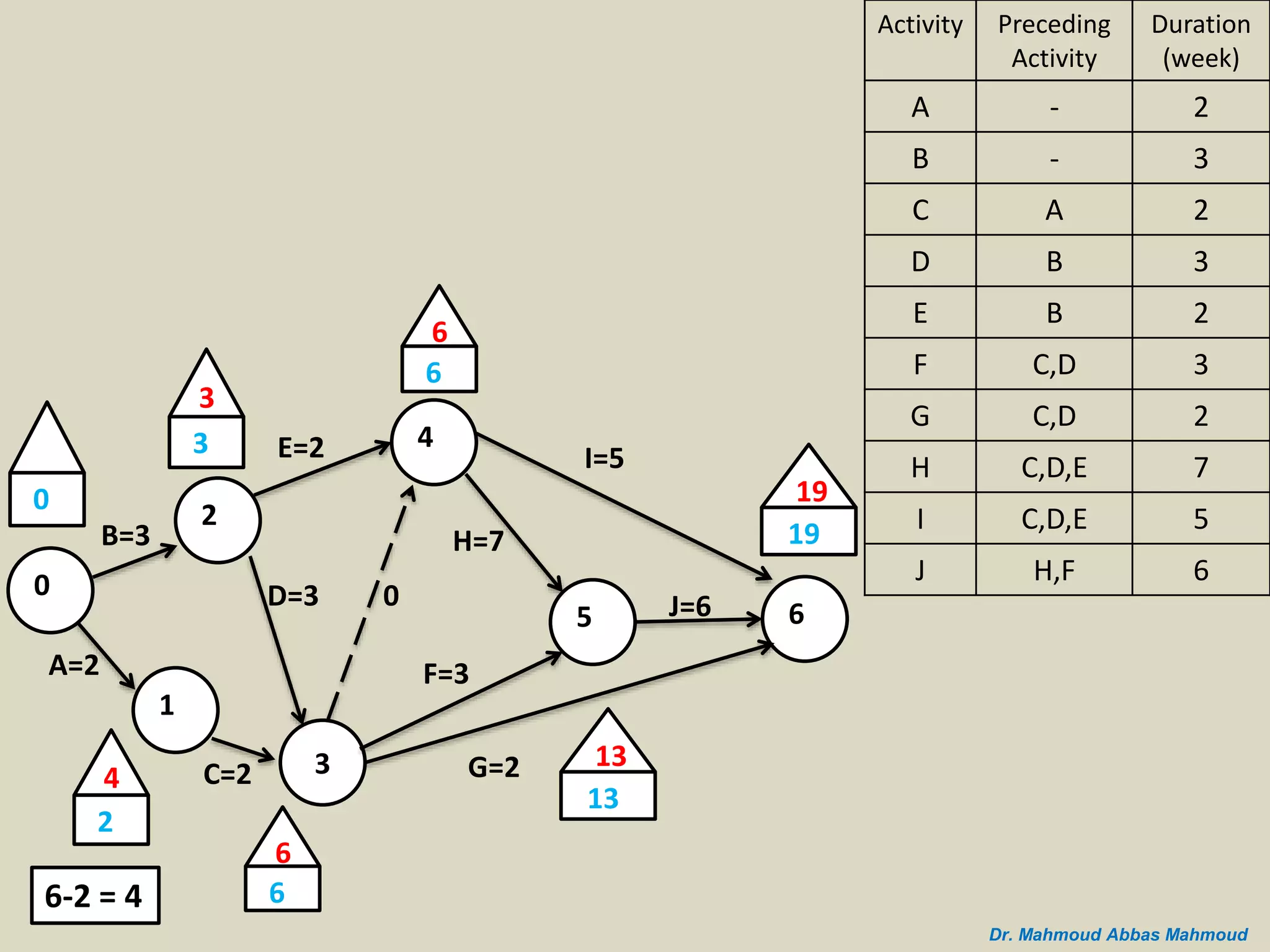 B=3
A=2
0
2
1
C=2 3
D=3
E=2 4
5 6
I=5
J=6
G=2
H=7
F=3
0
3
3
4
2
0
6
6
6
6
19
19
13
13
6-2 = 4
Duration
(week)
Preceding
Activity
Activity
2-A
3-B
2AC
3BD
2BE
3C,DF
2C,DG
7C,D,EH
5C,D,EI
6H,FJ
Dr. Mahmoud Abbas Mahmoud
 