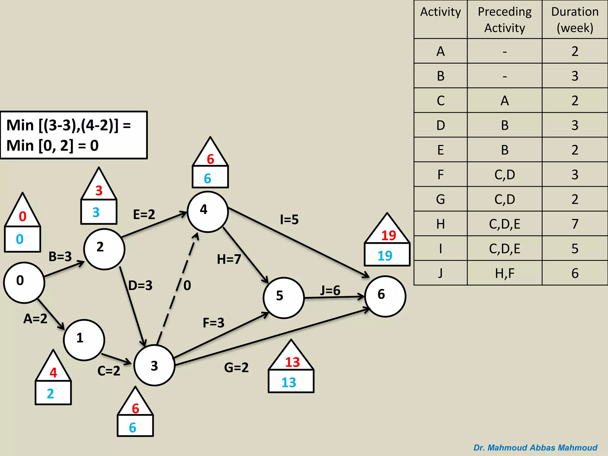 B=3
A=2
0
2
1
C=2 3
D=3
E=2 4
5 6
I=5
J=6
G=2
H=7
F=3
0
0
3
3
4
2
0
6
6
6
6
19
19
13
13
Min [(3-3),(4-2)] =
Min [0, 2] = 0
Duration
(week)
Preceding
Activity
Activity
2-A
3-B
2AC
3BD
2BE
3C,DF
2C,DG
7C,D,EH
5C,D,EI
6H,FJ
Dr. Mahmoud Abbas Mahmoud
 