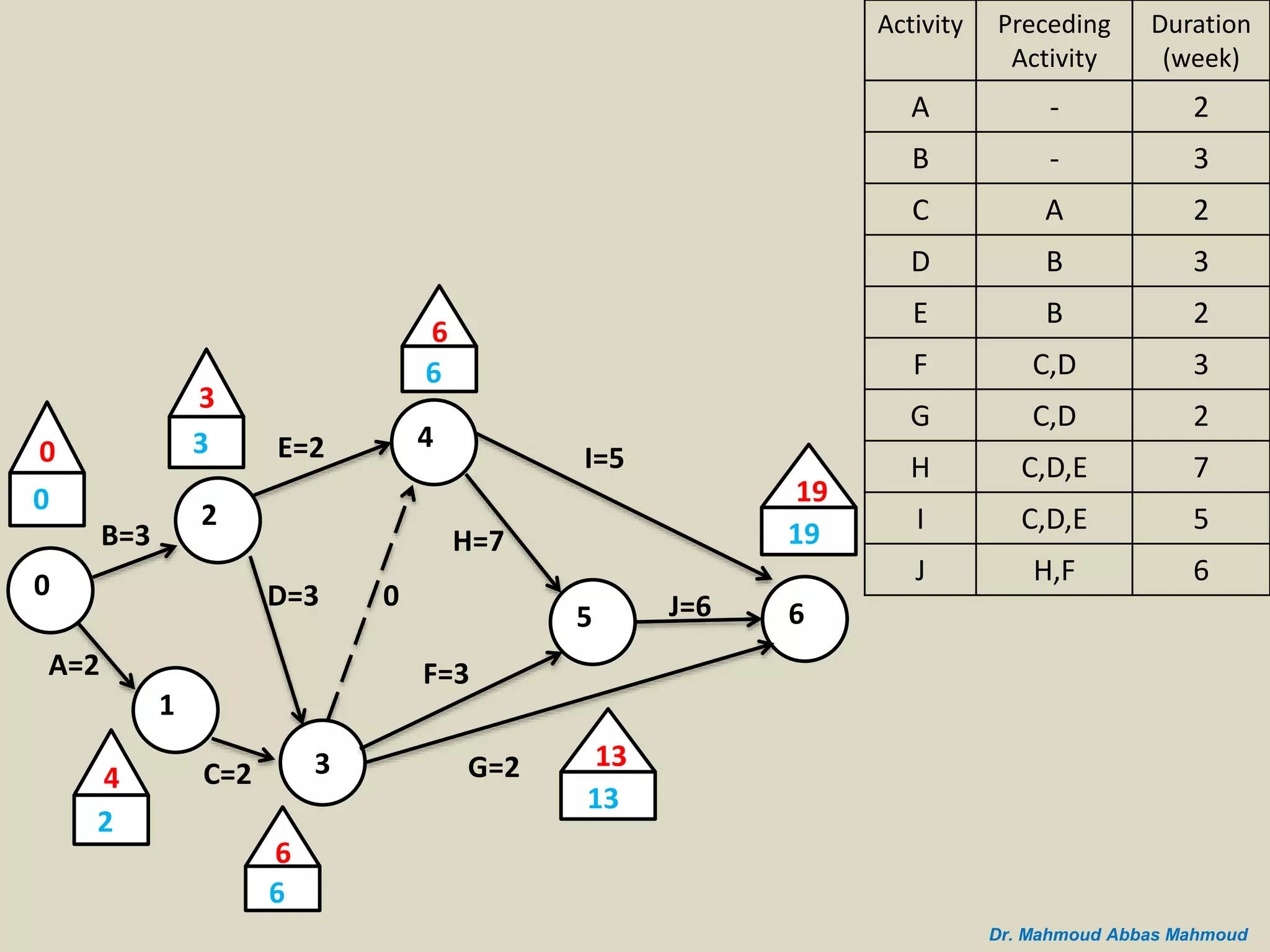 B=3
A=2
0
2
1
C=2 3
D=3
E=2 4
5 6
I=5
J=6
G=2
H=7
F=3
0
0
3
3
4
2
0
6
6
6
6
19
19
13
13
Duration
(week)
Preceding
Activity
Activity
2-A
3-B
2AC
3BD
2BE
3C,DF
2C,DG
7C,D,EH
5C,D,EI
6H,FJ
Dr. Mahmoud Abbas Mahmoud
 