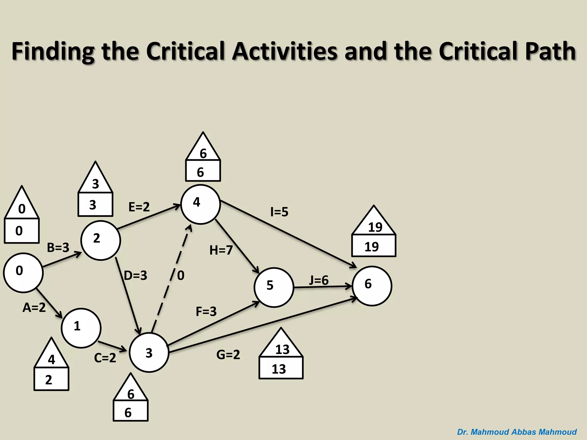 B=3
A=2
0
2
1
C=2 3
D=3
E=2 4
5 6
I=5
J=6
G=2
H=7
F=3
0
0
3
3
4
2
0
6
6
6
6
19
19
13
13
Finding the Critical Activities and the Critical Path
Dr. Mahmoud Abbas Mahmoud
 