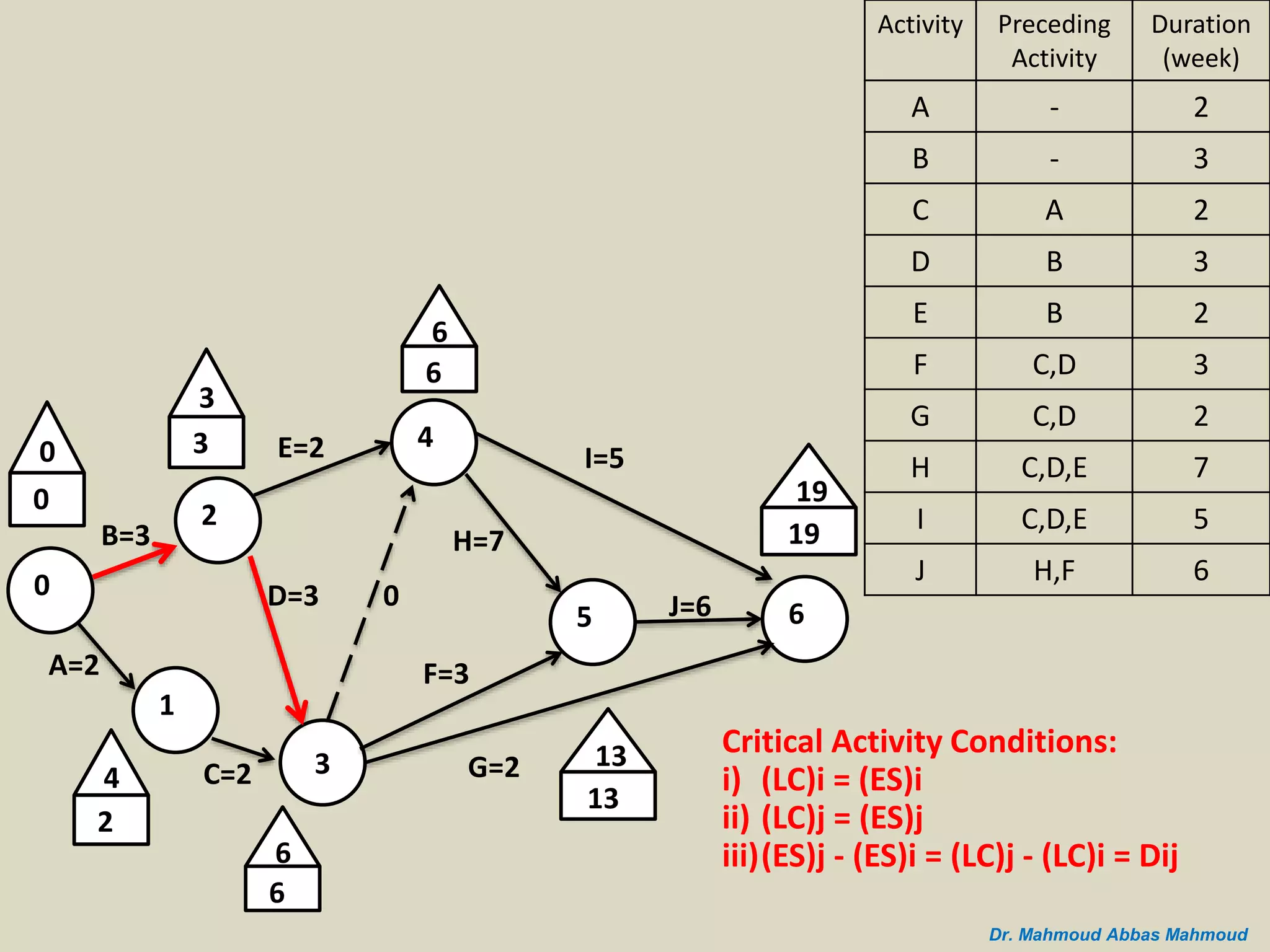 B=3
A=2
0
2
1
C=2 3
D=3
E=2 4
5 6
I=5
J=6
G=2
H=7
F=3
0
0
3
3
4
2
0
6
6
6
6
19
19
13
13
Critical Activity Conditions:
i) (LC)i = (ES)i
ii) (LC)j = (ES)j
iii)(ES)j - (ES)i = (LC)j - (LC)i = Dij
Duration
(week)
Preceding
Activity
Activity
2-A
3-B
2AC
3BD
2BE
3C,DF
2C,DG
7C,D,EH
5C,D,EI
6H,FJ
Dr. Mahmoud Abbas Mahmoud
 