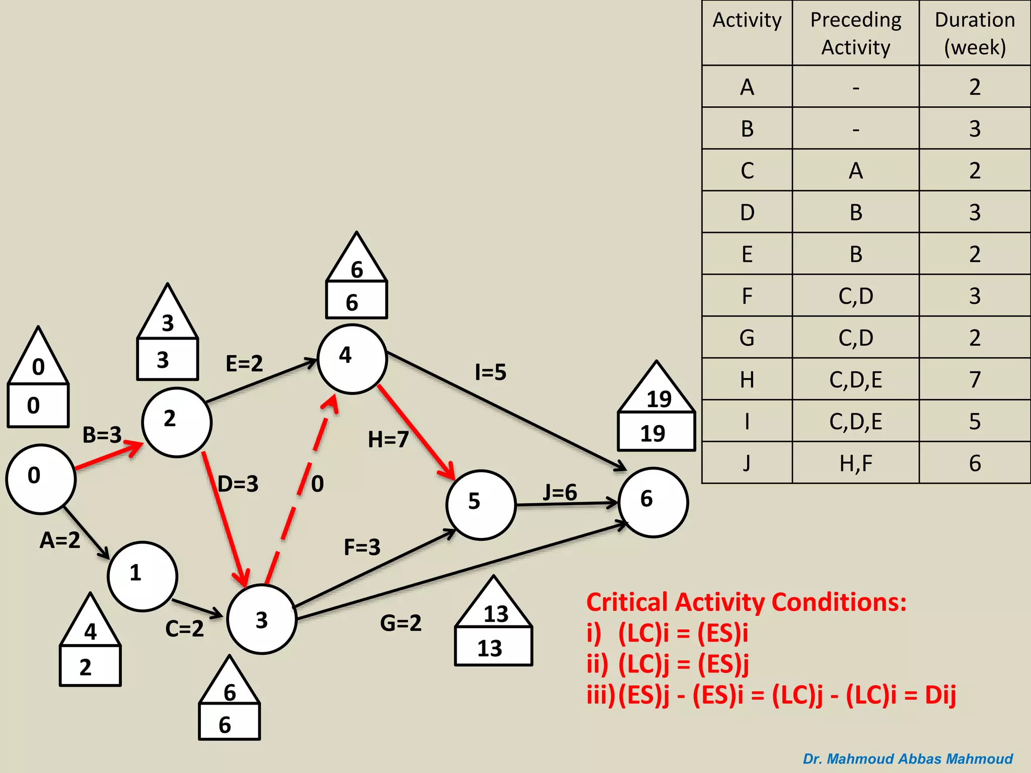 B=3
A=2
0
2
1
C=2 3
D=3
E=2 4
5 6
I=5
J=6
G=2
H=7
F=3
0
0
3
3
4
2
0
6
6
6
6
19
19
13
13
Critical Activity Conditions:
i) (LC)i = (ES)i
ii) (LC)j = (ES)j
iii)(ES)j - (ES)i = (LC)j - (LC)i = Dij
Duration
(week)
Preceding
Activity
Activity
2-A
3-B
2AC
3BD
2BE
3C,DF
2C,DG
7C,D,EH
5C,D,EI
6H,FJ
Dr. Mahmoud Abbas Mahmoud
 