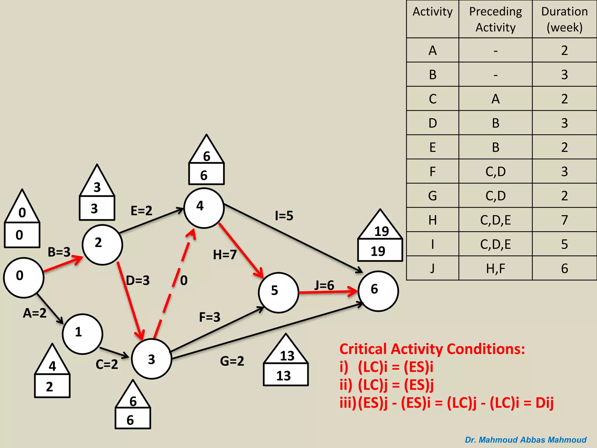B=3
A=2
0
2
1
C=2 3
D=3
E=2 4
5 6
I=5
J=6
G=2
H=7
F=3
0
0
3
3
4
2
0
6
6
6
6
19
19
13
13
Critical Activity Conditions:
i) (LC)i = (ES)i
ii) (LC)j = (ES)j
iii)(ES)j - (ES)i = (LC)j - (LC)i = Dij
Duration
(week)
Preceding
Activity
Activity
2-A
3-B
2AC
3BD
2BE
3C,DF
2C,DG
7C,D,EH
5C,D,EI
6H,FJ
Dr. Mahmoud Abbas Mahmoud
 