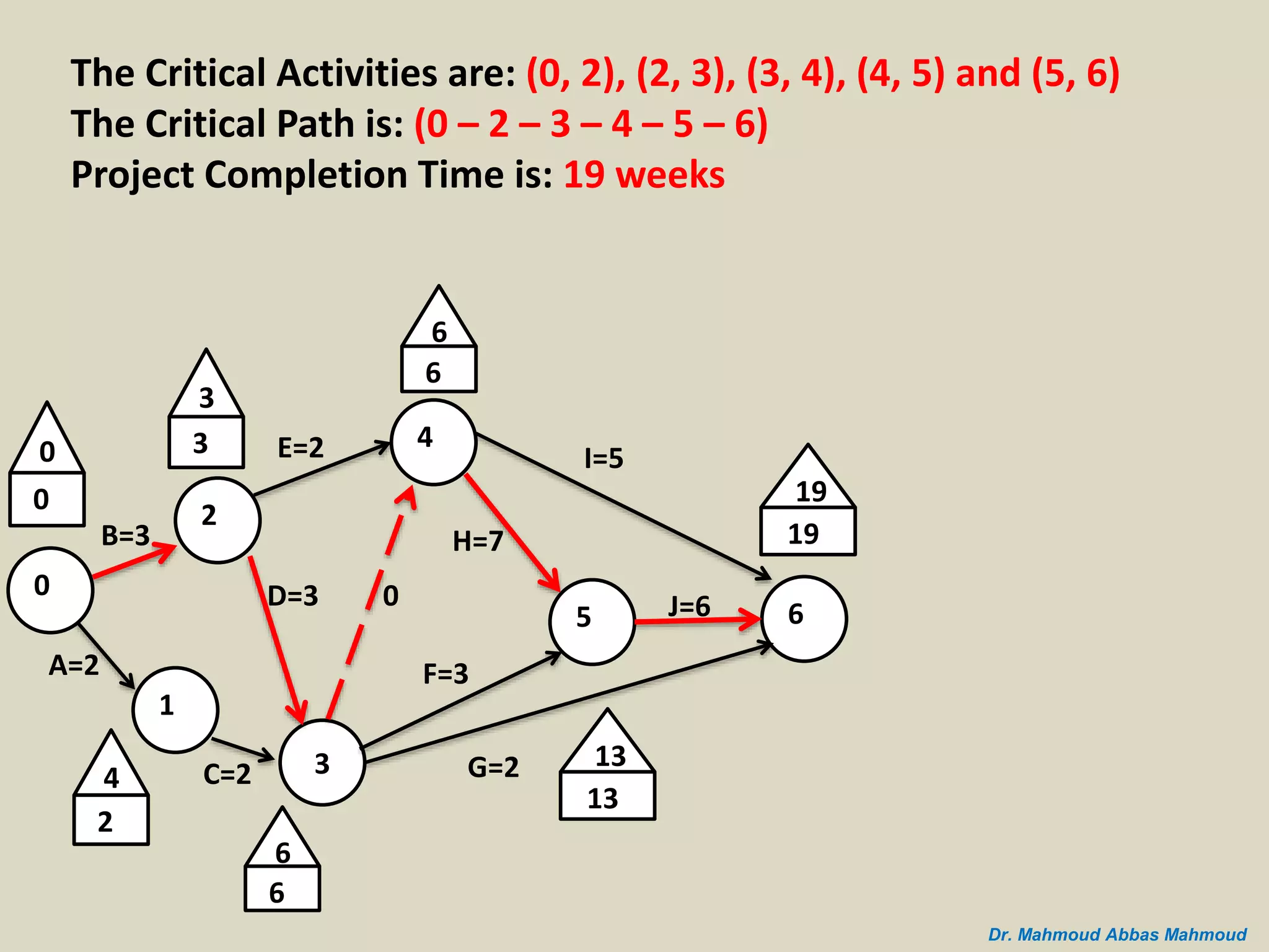 B=3
A=2
0
2
1
C=2 3
D=3
E=2 4
5 6
I=5
J=6
G=2
H=7
F=3
0
0
3
3
4
2
0
6
6
6
6
19
19
13
13
The Critical Activities are: (0, 2), (2, 3), (3, 4), (4, 5) and (5, 6)
The Critical Path is: (0 – 2 – 3 – 4 – 5 – 6)
Project Completion Time is: 19 weeks
Dr. Mahmoud Abbas Mahmoud
 