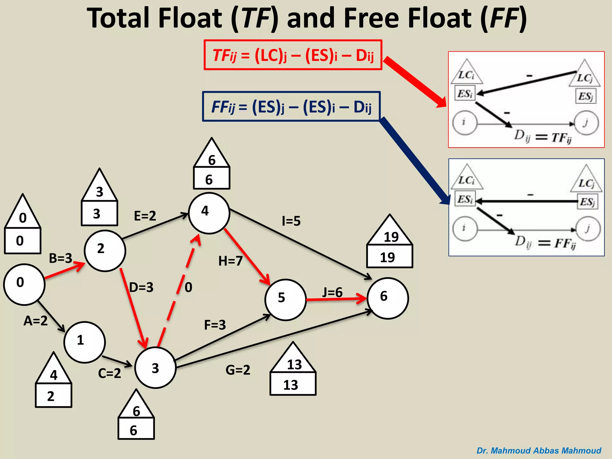 B=3
A=2
0
2
1
C=2 3
D=3
E=2 4
5 6
I=5
J=6
G=2
H=7
F=3
0
0
3
3
4
2
0
6
6
6
6
19
19
13
13
Total Float (TF) and Free Float (FF)
Dr. Mahmoud Abbas Mahmoud
TFij = (LC)j – (ES)i – Dij
FFij = (ES)j – (ES)i – Dij
 
