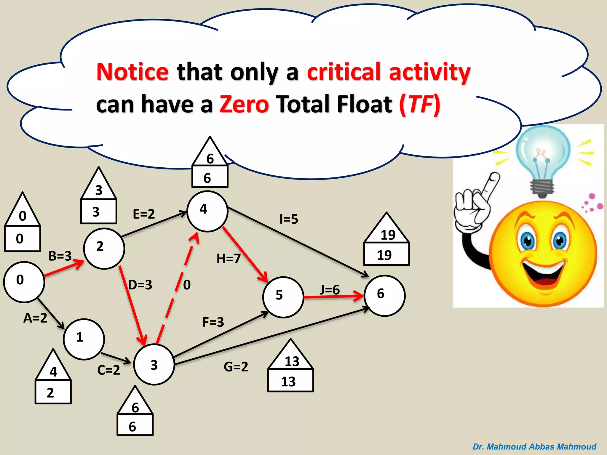 Notice that only a critical activity
can have a Zero Total Float (TF)
B=3
A=2
0
2
1
C=2 3
D=3
E=2 4
5 6
I=5
J=6
G=2
H=7
F=3
0
0
3
3
4
2
0
6
6
6
6
19
19
13
13
Dr. Mahmoud Abbas Mahmoud
 