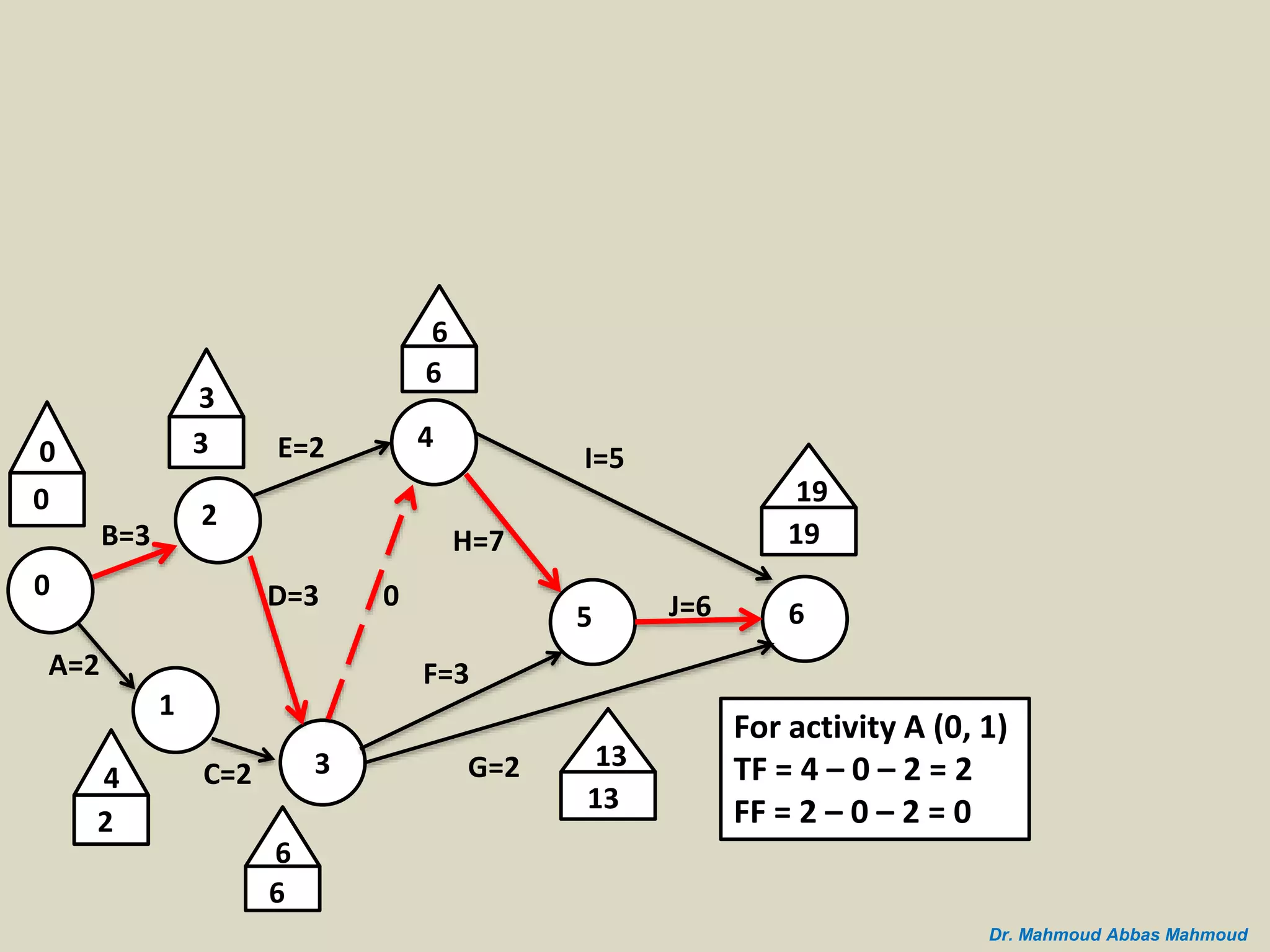B=3
A=2
0
2
1
C=2 3
D=3
E=2 4
5 6
I=5
J=6
G=2
H=7
F=3
0
0
3
3
4
2
0
6
6
6
6
19
19
13
13
For activity A (0, 1)
TF = 4 – 0 – 2 = 2
FF = 2 – 0 – 2 = 0
Dr. Mahmoud Abbas Mahmoud
 