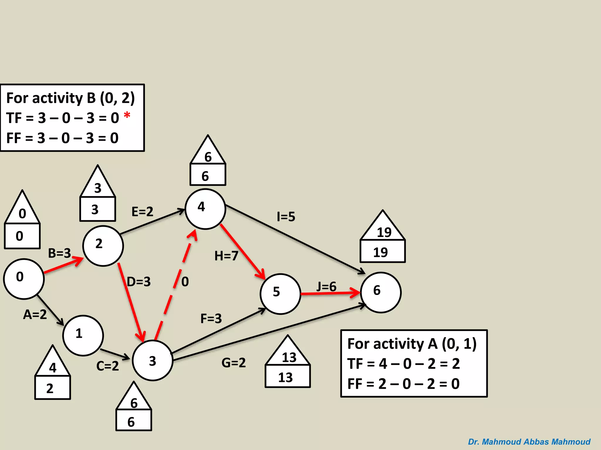 B=3
A=2
0
2
1
C=2 3
D=3
E=2 4
5 6
I=5
J=6
G=2
H=7
F=3
0
0
3
3
4
2
0
6
6
6
6
19
19
13
13
For activity A (0, 1)
TF = 4 – 0 – 2 = 2
FF = 2 – 0 – 2 = 0
For activity B (0, 2)
TF = 3 – 0 – 3 = 0 *
FF = 3 – 0 – 3 = 0
Dr. Mahmoud Abbas Mahmoud
 