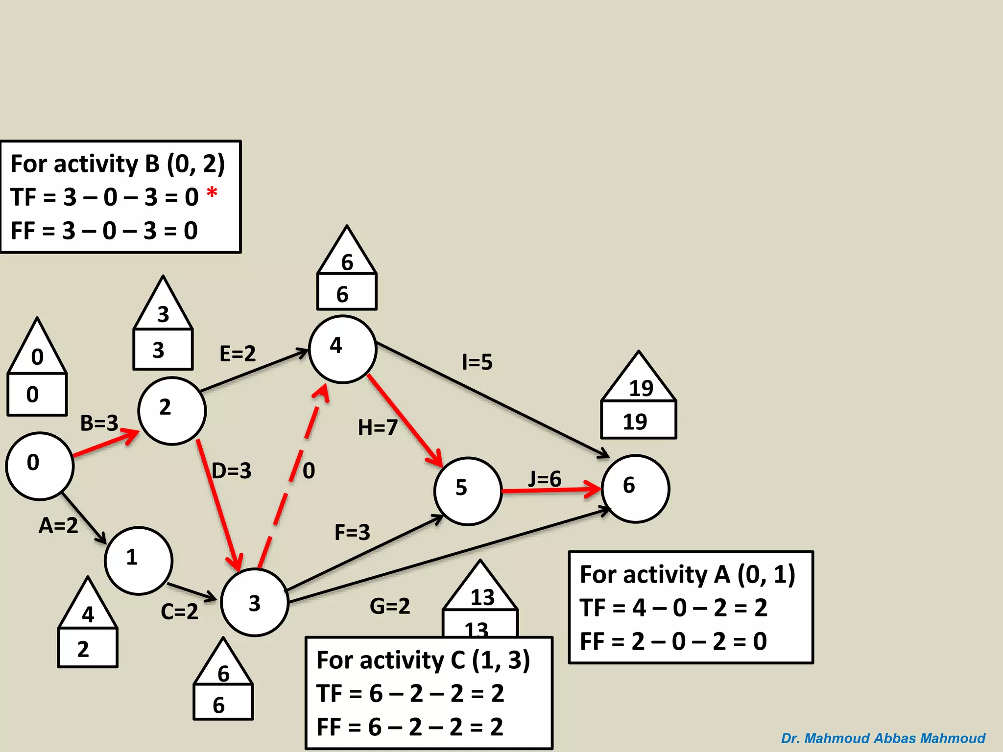 B=3
A=2
0
2
1
C=2 3
D=3
E=2 4
5 6
I=5
J=6
G=2
H=7
F=3
0
0
3
3
4
2
0
6
6
6
6
19
19
13
13
For activity A (0, 1)
TF = 4 – 0 – 2 = 2
FF = 2 – 0 – 2 = 0
For activity B (0, 2)
TF = 3 – 0 – 3 = 0 *
FF = 3 – 0 – 3 = 0
For activity C (1, 3)
TF = 6 – 2 – 2 = 2
FF = 6 – 2 – 2 = 2 Dr. Mahmoud Abbas Mahmoud
 