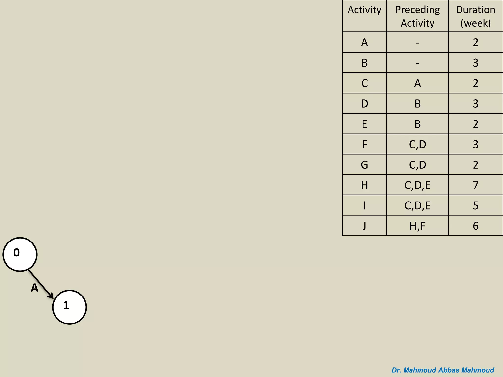 A
0
1
Duration
(week)
Preceding
Activity
Activity
2-A
3-B
2AC
3BD
2BE
3C,DF
2C,DG
7C,D,EH
5C,D,EI
6H,FJ
Dr. Mahmoud Abbas Mahmoud
 