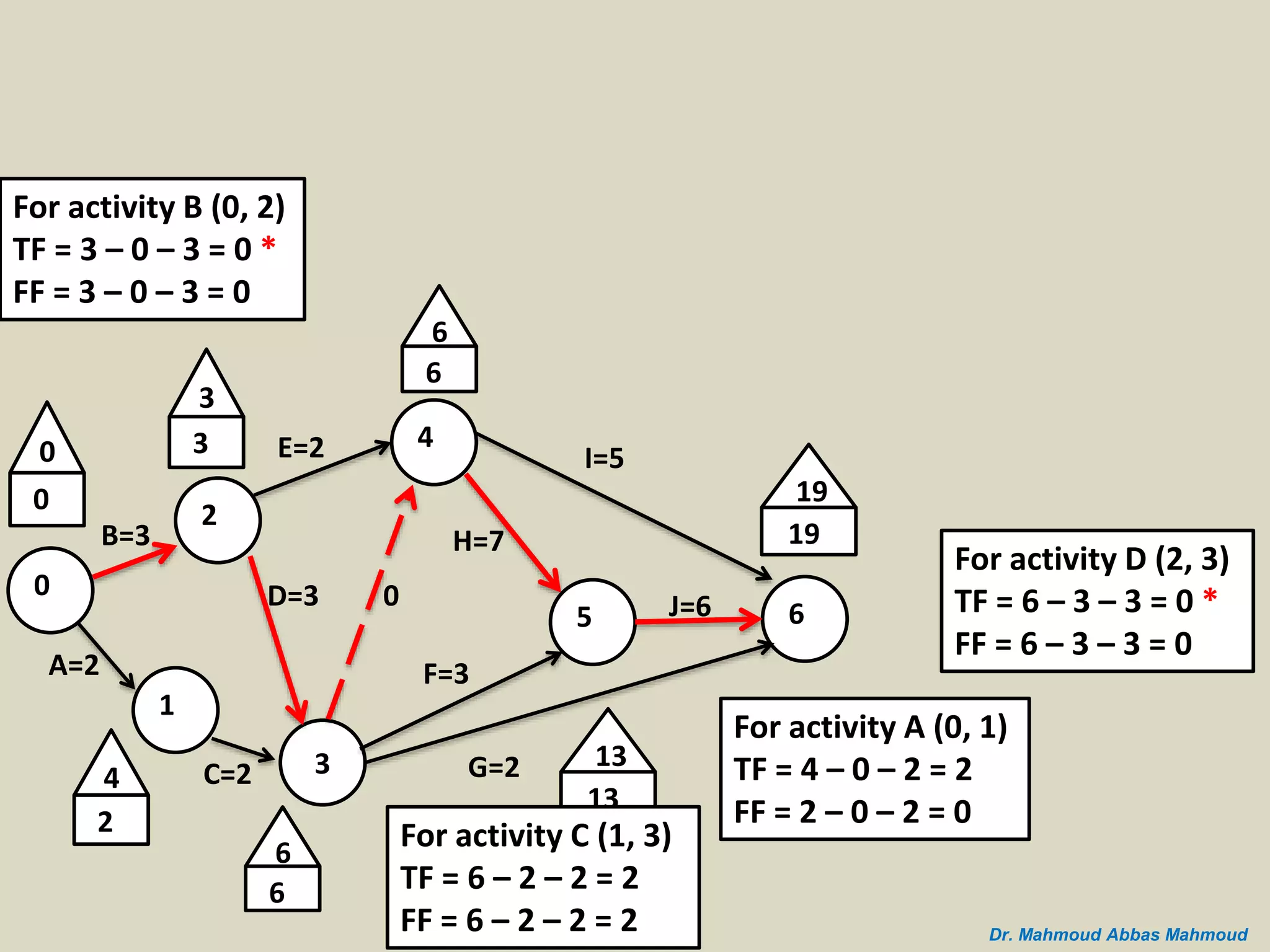 B=3
A=2
0
2
1
C=2 3
D=3
E=2 4
5 6
I=5
J=6
G=2
H=7
F=3
0
0
3
3
4
2
0
6
6
6
6
19
19
13
13
For activity A (0, 1)
TF = 4 – 0 – 2 = 2
FF = 2 – 0 – 2 = 0
For activity B (0, 2)
TF = 3 – 0 – 3 = 0 *
FF = 3 – 0 – 3 = 0
For activity C (1, 3)
TF = 6 – 2 – 2 = 2
FF = 6 – 2 – 2 = 2
For activity D (2, 3)
TF = 6 – 3 – 3 = 0 *
FF = 6 – 3 – 3 = 0
Dr. Mahmoud Abbas Mahmoud
 