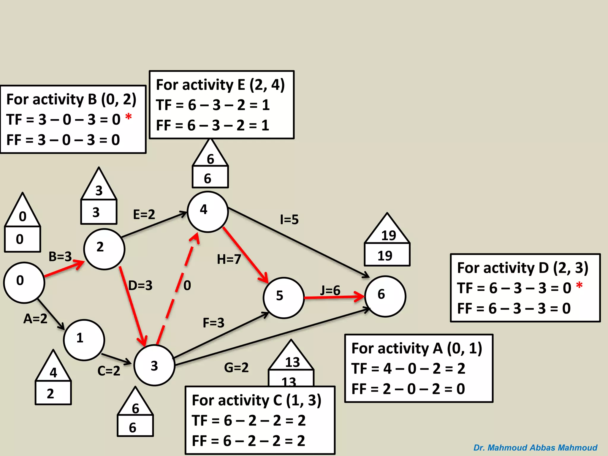 B=3
A=2
0
2
1
C=2 3
D=3
E=2 4
5 6
I=5
J=6
G=2
H=7
F=3
0
0
3
3
4
2
0
6
6
6
6
19
19
13
13
For activity A (0, 1)
TF = 4 – 0 – 2 = 2
FF = 2 – 0 – 2 = 0
For activity B (0, 2)
TF = 3 – 0 – 3 = 0 *
FF = 3 – 0 – 3 = 0
For activity C (1, 3)
TF = 6 – 2 – 2 = 2
FF = 6 – 2 – 2 = 2
For activity D (2, 3)
TF = 6 – 3 – 3 = 0 *
FF = 6 – 3 – 3 = 0
For activity E (2, 4)
TF = 6 – 3 – 2 = 1
FF = 6 – 3 – 2 = 1
Dr. Mahmoud Abbas Mahmoud
 