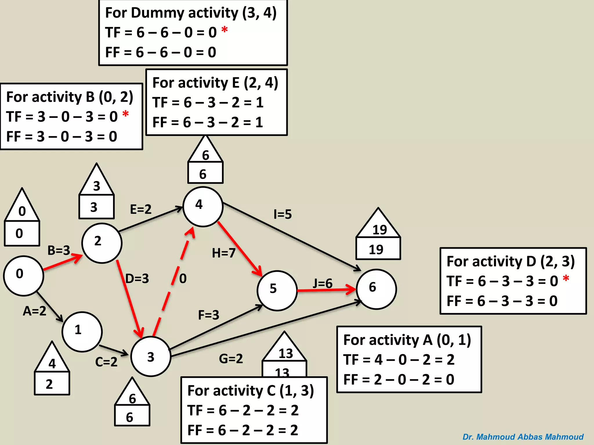 B=3
A=2
0
2
1
C=2 3
D=3
E=2 4
5 6
I=5
J=6
G=2
H=7
F=3
0
0
3
3
4
2
0
6
6
6
6
19
19
13
13
For activity A (0, 1)
TF = 4 – 0 – 2 = 2
FF = 2 – 0 – 2 = 0
For activity B (0, 2)
TF = 3 – 0 – 3 = 0 *
FF = 3 – 0 – 3 = 0
For activity C (1, 3)
TF = 6 – 2 – 2 = 2
FF = 6 – 2 – 2 = 2
For activity D (2, 3)
TF = 6 – 3 – 3 = 0 *
FF = 6 – 3 – 3 = 0
For activity E (2, 4)
TF = 6 – 3 – 2 = 1
FF = 6 – 3 – 2 = 1
For Dummy activity (3, 4)
TF = 6 – 6 – 0 = 0 *
FF = 6 – 6 – 0 = 0
Dr. Mahmoud Abbas Mahmoud
 