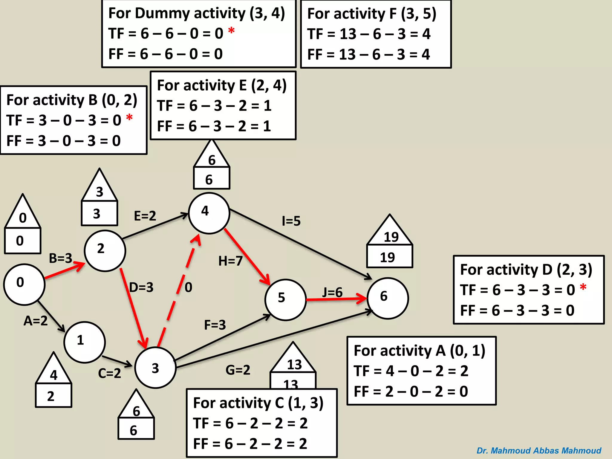 B=3
A=2
0
2
1
C=2 3
D=3
E=2 4
5 6
I=5
J=6
G=2
H=7
F=3
0
0
3
3
4
2
0
6
6
6
6
19
19
13
13
For activity A (0, 1)
TF = 4 – 0 – 2 = 2
FF = 2 – 0 – 2 = 0
For activity B (0, 2)
TF = 3 – 0 – 3 = 0 *
FF = 3 – 0 – 3 = 0
For activity C (1, 3)
TF = 6 – 2 – 2 = 2
FF = 6 – 2 – 2 = 2
For activity D (2, 3)
TF = 6 – 3 – 3 = 0 *
FF = 6 – 3 – 3 = 0
For activity E (2, 4)
TF = 6 – 3 – 2 = 1
FF = 6 – 3 – 2 = 1
For Dummy activity (3, 4)
TF = 6 – 6 – 0 = 0 *
FF = 6 – 6 – 0 = 0
For activity F (3, 5)
TF = 13 – 6 – 3 = 4
FF = 13 – 6 – 3 = 4
Dr. Mahmoud Abbas Mahmoud
 