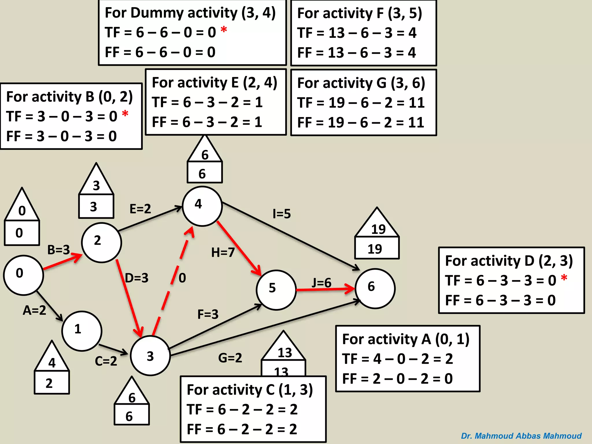 B=3
A=2
0
2
1
C=2 3
D=3
E=2 4
5 6
I=5
J=6
G=2
H=7
F=3
0
0
3
3
4
2
0
6
6
6
6
19
19
13
13
For activity A (0, 1)
TF = 4 – 0 – 2 = 2
FF = 2 – 0 – 2 = 0
For activity B (0, 2)
TF = 3 – 0 – 3 = 0 *
FF = 3 – 0 – 3 = 0
For activity C (1, 3)
TF = 6 – 2 – 2 = 2
FF = 6 – 2 – 2 = 2
For activity D (2, 3)
TF = 6 – 3 – 3 = 0 *
FF = 6 – 3 – 3 = 0
For activity E (2, 4)
TF = 6 – 3 – 2 = 1
FF = 6 – 3 – 2 = 1
For Dummy activity (3, 4)
TF = 6 – 6 – 0 = 0 *
FF = 6 – 6 – 0 = 0
For activity F (3, 5)
TF = 13 – 6 – 3 = 4
FF = 13 – 6 – 3 = 4
For activity G (3, 6)
TF = 19 – 6 – 2 = 11
FF = 19 – 6 – 2 = 11
Dr. Mahmoud Abbas Mahmoud
 