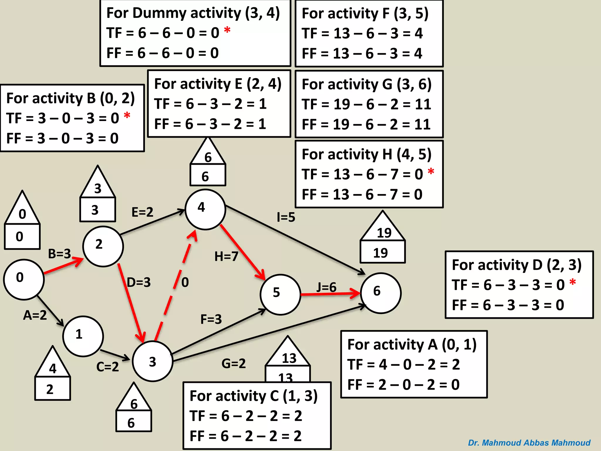 B=3
A=2
0
2
1
C=2 3
D=3
E=2 4
5 6
I=5
J=6
G=2
H=7
F=3
0
0
3
3
4
2
0
6
6
6
6
19
19
13
13
For activity A (0, 1)
TF = 4 – 0 – 2 = 2
FF = 2 – 0 – 2 = 0
For activity B (0, 2)
TF = 3 – 0 – 3 = 0 *
FF = 3 – 0 – 3 = 0
For activity C (1, 3)
TF = 6 – 2 – 2 = 2
FF = 6 – 2 – 2 = 2
For activity D (2, 3)
TF = 6 – 3 – 3 = 0 *
FF = 6 – 3 – 3 = 0
For activity E (2, 4)
TF = 6 – 3 – 2 = 1
FF = 6 – 3 – 2 = 1
For Dummy activity (3, 4)
TF = 6 – 6 – 0 = 0 *
FF = 6 – 6 – 0 = 0
For activity F (3, 5)
TF = 13 – 6 – 3 = 4
FF = 13 – 6 – 3 = 4
For activity G (3, 6)
TF = 19 – 6 – 2 = 11
FF = 19 – 6 – 2 = 11
For activity H (4, 5)
TF = 13 – 6 – 7 = 0 *
FF = 13 – 6 – 7 = 0
Dr. Mahmoud Abbas Mahmoud
 