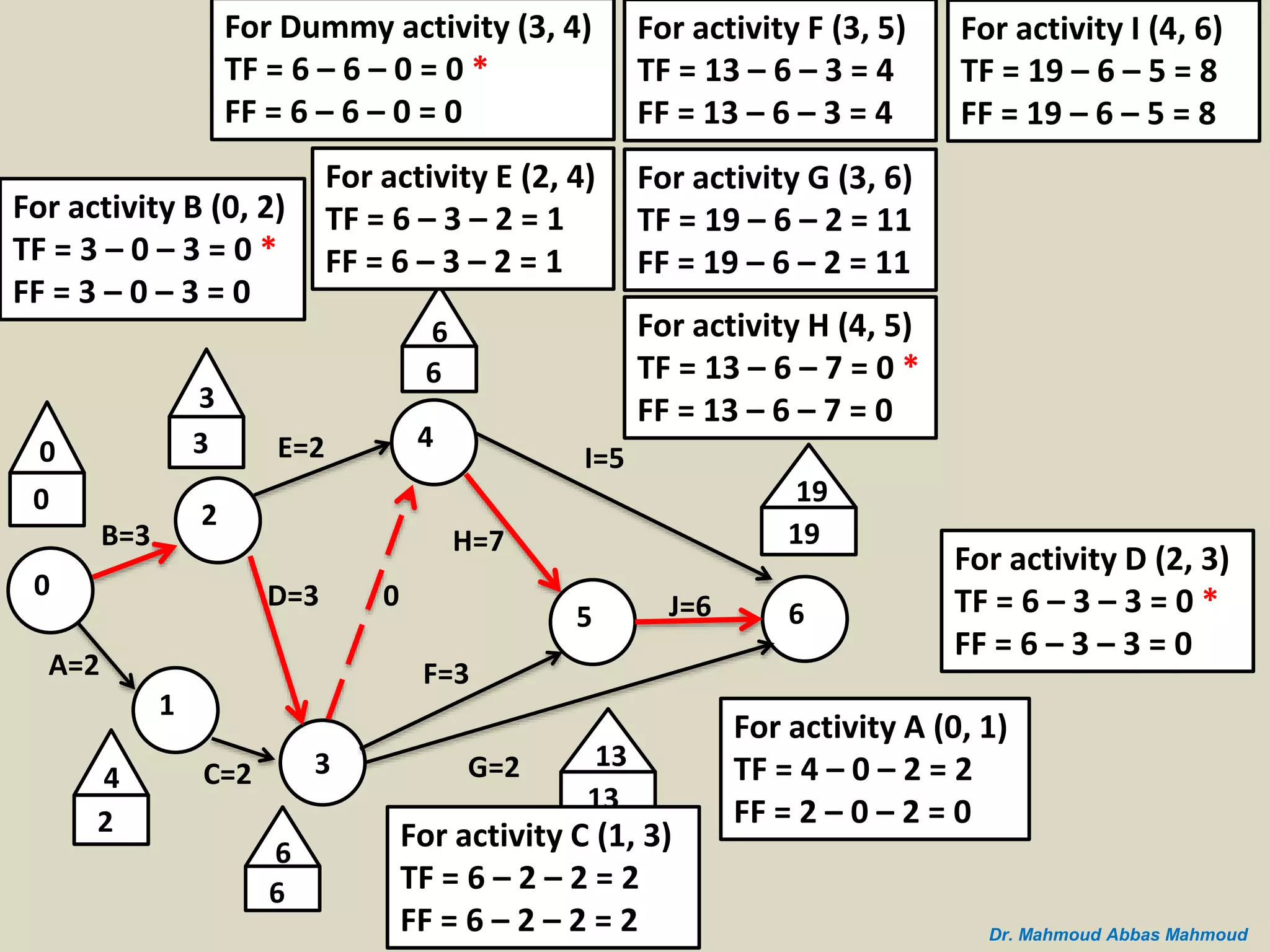 B=3
A=2
0
2
1
C=2 3
D=3
E=2 4
5 6
I=5
J=6
G=2
H=7
F=3
0
0
3
3
4
2
0
6
6
6
6
19
19
13
13
For activity A (0, 1)
TF = 4 – 0 – 2 = 2
FF = 2 – 0 – 2 = 0
For activity B (0, 2)
TF = 3 – 0 – 3 = 0 *
FF = 3 – 0 – 3 = 0
For activity C (1, 3)
TF = 6 – 2 – 2 = 2
FF = 6 – 2 – 2 = 2
For activity D (2, 3)
TF = 6 – 3 – 3 = 0 *
FF = 6 – 3 – 3 = 0
For activity E (2, 4)
TF = 6 – 3 – 2 = 1
FF = 6 – 3 – 2 = 1
For Dummy activity (3, 4)
TF = 6 – 6 – 0 = 0 *
FF = 6 – 6 – 0 = 0
For activity F (3, 5)
TF = 13 – 6 – 3 = 4
FF = 13 – 6 – 3 = 4
For activity G (3, 6)
TF = 19 – 6 – 2 = 11
FF = 19 – 6 – 2 = 11
For activity H (4, 5)
TF = 13 – 6 – 7 = 0 *
FF = 13 – 6 – 7 = 0
For activity I (4, 6)
TF = 19 – 6 – 5 = 8
FF = 19 – 6 – 5 = 8
Dr. Mahmoud Abbas Mahmoud
 