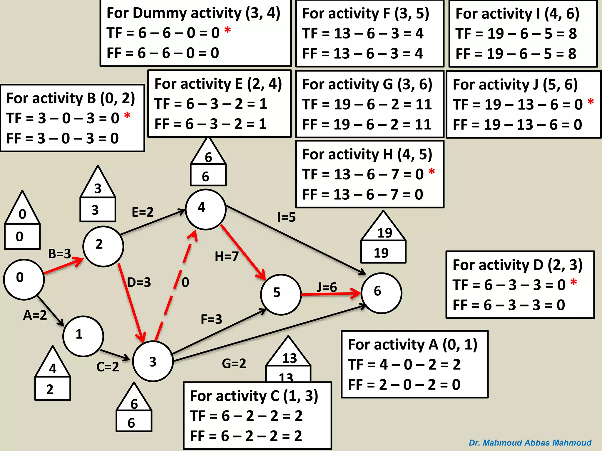 B=3
A=2
0
2
1
C=2 3
D=3
E=2 4
5 6
I=5
J=6
G=2
H=7
F=3
0
0
3
3
4
2
0
6
6
6
6
19
19
13
13
For activity A (0, 1)
TF = 4 – 0 – 2 = 2
FF = 2 – 0 – 2 = 0
For activity B (0, 2)
TF = 3 – 0 – 3 = 0 *
FF = 3 – 0 – 3 = 0
For activity C (1, 3)
TF = 6 – 2 – 2 = 2
FF = 6 – 2 – 2 = 2
For activity D (2, 3)
TF = 6 – 3 – 3 = 0 *
FF = 6 – 3 – 3 = 0
For activity E (2, 4)
TF = 6 – 3 – 2 = 1
FF = 6 – 3 – 2 = 1
For Dummy activity (3, 4)
TF = 6 – 6 – 0 = 0 *
FF = 6 – 6 – 0 = 0
For activity F (3, 5)
TF = 13 – 6 – 3 = 4
FF = 13 – 6 – 3 = 4
For activity G (3, 6)
TF = 19 – 6 – 2 = 11
FF = 19 – 6 – 2 = 11
For activity H (4, 5)
TF = 13 – 6 – 7 = 0 *
FF = 13 – 6 – 7 = 0
For activity I (4, 6)
TF = 19 – 6 – 5 = 8
FF = 19 – 6 – 5 = 8
For activity J (5, 6)
TF = 19 – 13 – 6 = 0 *
FF = 19 – 13 – 6 = 0
Dr. Mahmoud Abbas Mahmoud
 