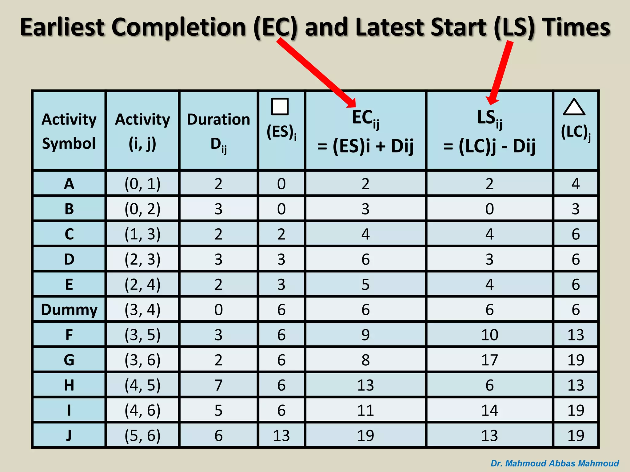 Earliest Completion (EC) and Latest Start (LS) Times
Activity
Symbol
Activity
(i, j)
Duration
Dij
(ES)i
ECij
= (ES)i + Dij
LSij
= (LC)j - Dij
(LC)j
A (0, 1) 2 0 2 2 4
B (0, 2) 3 0 3 0 3
C (1, 3) 2 2 4 4 6
D (2, 3) 3 3 6 3 6
E (2, 4) 2 3 5 4 6
Dummy (3, 4) 0 6 6 6 6
F (3, 5) 3 6 9 10 13
G (3, 6) 2 6 8 17 19
H (4, 5) 7 6 13 6 13
I (4, 6) 5 6 11 14 19
J (5, 6) 6 13 19 13 19
Dr. Mahmoud Abbas Mahmoud
 