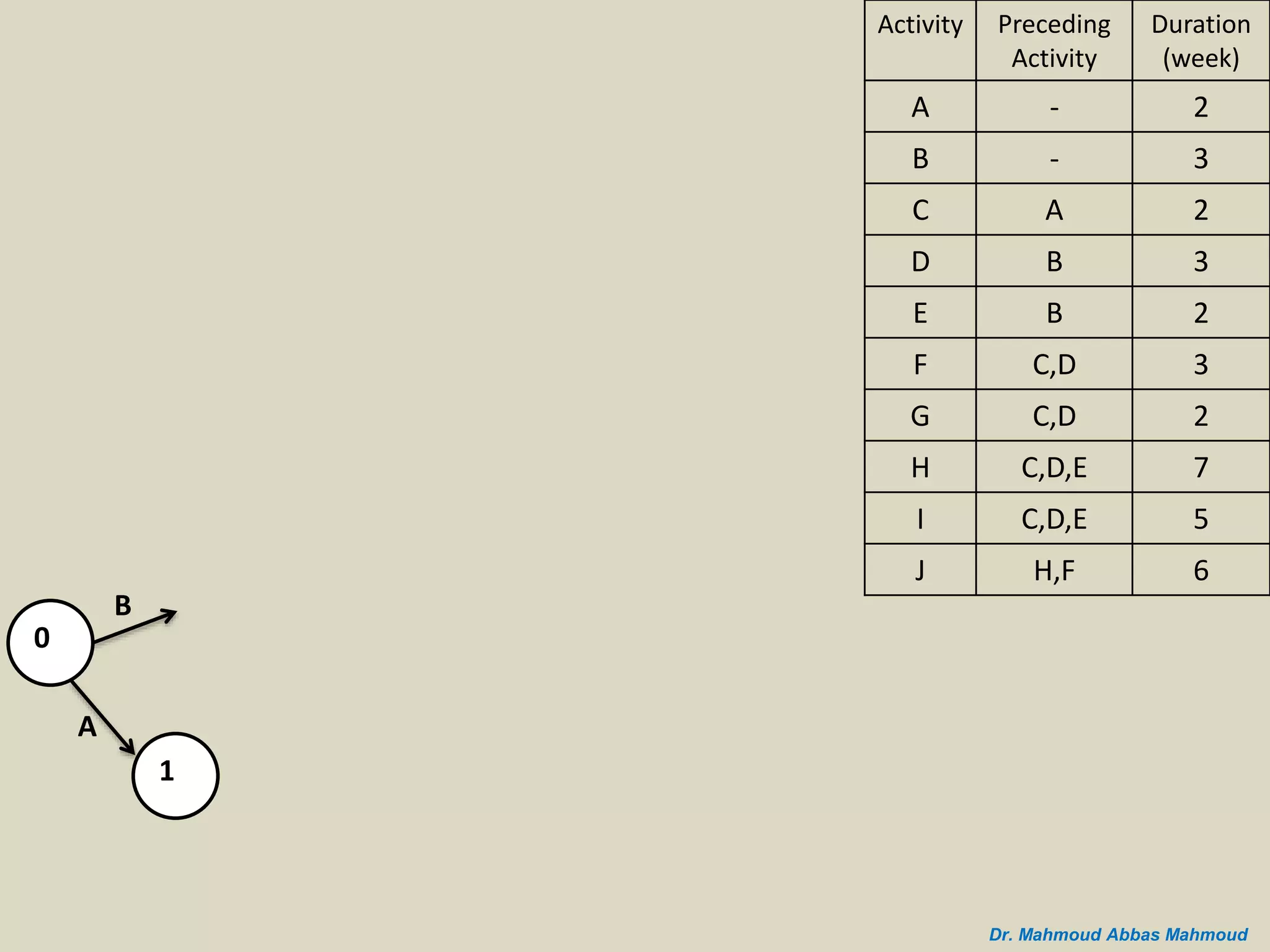 B
A
0
1
Duration
(week)
Preceding
Activity
Activity
2-A
3-B
2AC
3BD
2BE
3C,DF
2C,DG
7C,D,EH
5C,D,EI
6H,FJ
Dr. Mahmoud Abbas Mahmoud
 