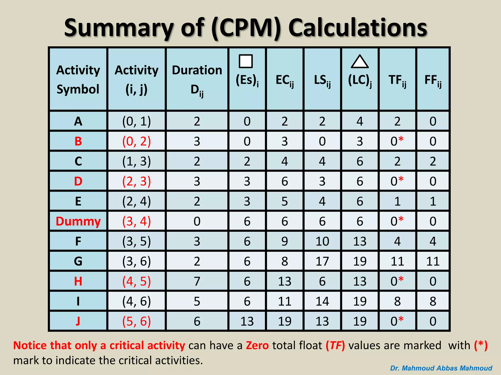Summary of (CPM) Calculations
Activity
Symbol
Activity
(i, j)
Duration
Dij
(Es)i ECij LSij (LC)j TFij FFij
A (0, 1) 2 0 2 2 4 2 0
B (0, 2) 3 0 3 0 3 0* 0
C (1, 3) 2 2 4 4 6 2 2
D (2, 3) 3 3 6 3 6 0* 0
E (2, 4) 2 3 5 4 6 1 1
Dummy (3, 4) 0 6 6 6 6 0* 0
F (3, 5) 3 6 9 10 13 4 4
G (3, 6) 2 6 8 17 19 11 11
H (4, 5) 7 6 13 6 13 0* 0
I (4, 6) 5 6 11 14 19 8 8
J (5, 6) 6 13 19 13 19 0* 0
Notice that only a critical activity can have a Zero total float (TF) values are marked with (*)
mark to indicate the critical activities.
Dr. Mahmoud Abbas Mahmoud
 
