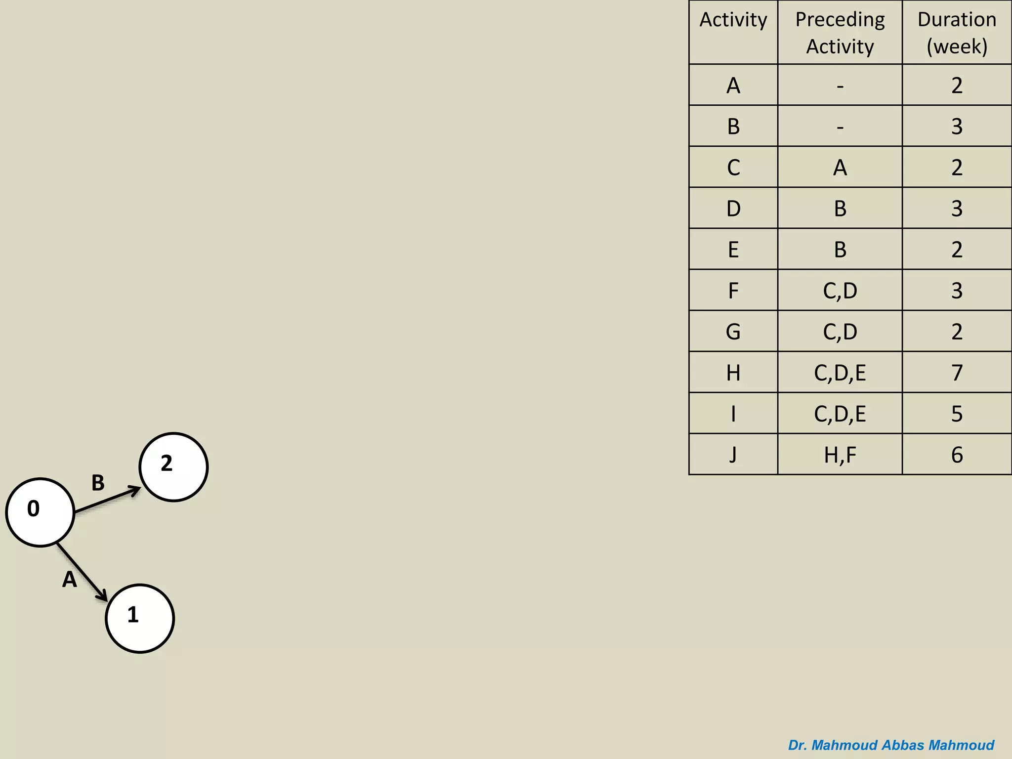 B
A
0
2
1
Duration
(week)
Preceding
Activity
Activity
2-A
3-B
2AC
3BD
2BE
3C,DF
2C,DG
7C,D,EH
5C,D,EI
6H,FJ
Dr. Mahmoud Abbas Mahmoud
 