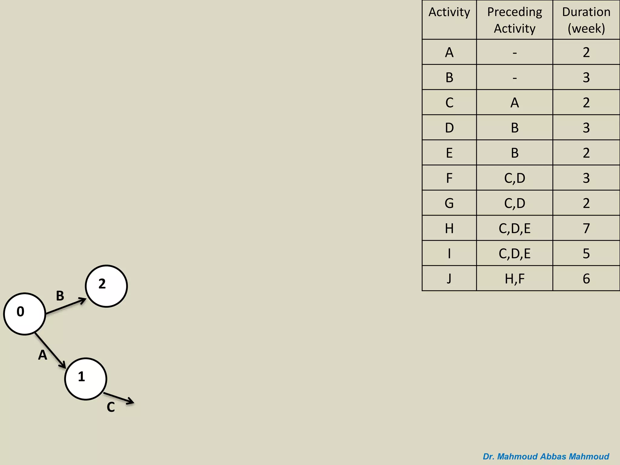 B
A
0
2
1
C
Duration
(week)
Preceding
Activity
Activity
2-A
3-B
2AC
3BD
2BE
3C,DF
2C,DG
7C,D,EH
5C,D,EI
6H,FJ
Dr. Mahmoud Abbas Mahmoud
 