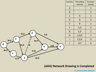 Step by step network construction and (cpm) calculations | PPSX