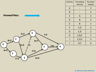 Step by step network construction and (cpm) calculations | PPSX