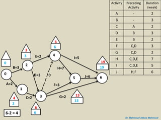 Step by step network construction and (cpm) calculations | PPSX
