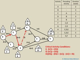 Step by step network construction and (cpm) calculations | PPSX