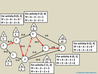Step by step network construction and (cpm) calculations | PPSX