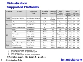 © 2008 Julian Dyke juliandyke.com
6
Virtualization
Supported Platforms
 Information supplied by Oracle Corporation
VENDOR Product Virtualization
Type
Processor
Platform
Operating
System(s)
Hard
Partition
Licensing
Basic
Support
Live
Migration
DB RAC DB RAC
Oracle Oracle Virtual Machine Virtual Machine (PV, HVM) X86
Linux,
Windows
Pinned only Yes Yes³ Yes¹ Test
HP
nPar Physical Partition IA, PA HP-UX Yes Yes² Yes³ N/A N/A
vPar Virtual Partition IA, PA HP-UX Yes Yes Yes N/A N/A
Integrity Virtual Machines Virtual Machine IA HP-UX Capped only Yes No N/A N/A
IBM
LPAR¹ Virtual Partition Power AIX Yes Yes³ Yes³ N/A N/A
dLPAR Virtual Partition Power AIX Yes Yes Yes Test Test
Micro-partitions Shared Partition Power AIX Capped only Yes Yes Test Test
VIO4 Shared storage Power N/A N/A Yes Yes N/A N/A
WPAR OS Partition Power AIX No Test No Test No
zVM Shared Partition zSeries Linux No Yes No N/A N/A
SUN
Dynamic System Domains Physical Partition Sparc Solaris Yes Yes Yes³ N/A N/A
Logical Domains Virtual Partition Sparc Solaris No Test Test N/A N/A
Solaris Containers OS Partition Sparc Solaris Capped only Yes No N/A N/A
1 Supported with Oracle Database 11.0.7
2 Need to disable Numa for dynamic support.
3 Static support only.
4 VIO is an option for dLPAR and micro-partitions.
 
