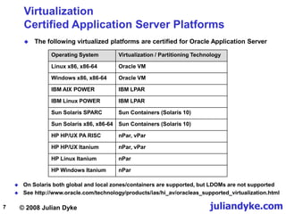 © 2008 Julian Dyke juliandyke.com
7
Virtualization
Certified Application Server Platforms
 The following virtualized platforms are certified for Oracle Application Server
Operating System Virtualization / Partitioning Technology
Linux x86, x86-64 Oracle VM
Windows x86, x86-64 Oracle VM
IBM AIX POWER IBM LPAR
IBM Linux POWER IBM LPAR
Sun Solaris SPARC Sun Containers (Solaris 10)
Sun Solaris x86, x86-64 Sun Containers (Solaris 10)
HP HP/UX PA RISC nPar, vPar
HP HP/UX Itanium nPar, vPar
HP Linux Itanium nPar
HP Windows Itanium nPar
 On Solaris both global and local zones/containers are supported, but LDOMs are not supported
 See http://www.oracle.com/technology/products/ias/hi_av/oracleas_supported_virtualization.html
 
