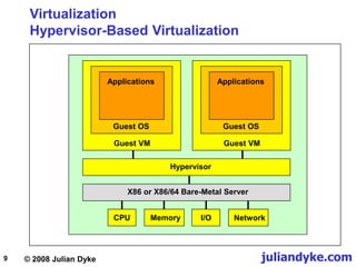 © 2008 Julian Dyke juliandyke.com
9
Virtualization
Hypervisor-Based Virtualization
Hypervisor
X86 or X86/64 Bare-Metal Server
Guest VM
Applications
Guest OS
CPU Memory I/O Network
Guest VM
Applications
Guest OS
 