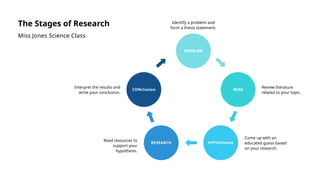 Process Based Research Graphs Example Process Chart Visual Charts Presentation | PPTX