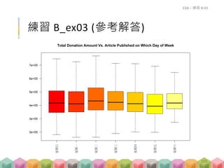 練習 B-03
以文章發行時間對捐款人數做 detrend
觀察資料特徵並創造新變數
利用 donation & donor 創造新變數
創造2 ~3 個新的標題相關變數
創造至少 2 個時間相關變數
EDA – 練習 B-03
105
 