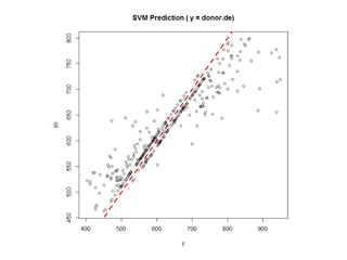 好多變項啊! 到底要挑哪些?
 Step Function
# pseudo code
lm.select <- step(lm.fit)
預測模型 - 講解 D-02
187
 