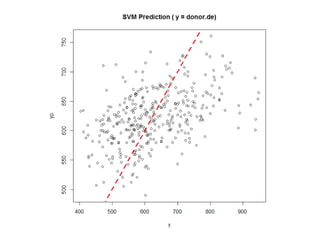 Cross Validation
# leave-One-Out
i <- 1
testing <- d1[i, c(yn, x.ttl, x.fb, x.t, x.k, x.g)]
training <- d1[-i, c(yn, x.ttl, x.fb, x.t, x.k, x.g)]
svm.fit <- svm(form, data = training)
p <- predict(fit, testing)
c(testing[, yn], p)
預測模型 - 講解 D-03
192
 
