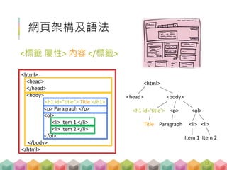 網頁架構及語法
HTML
<標籤 屬性> 內容 </標籤>
<html>
<head>
</head>
<body>
<h1 id=“title”> Title </h1>
<p> Paragraph </p>
<ol>
<li> Item 1 </li>
<li> Item 2 </li>
</ol>
</body>
</html>
<html>
<head> <body>
<h1 id=‘title’> <p> <ol>
Title Paragraph <li> <li>
Item 1 Item 2
22
 