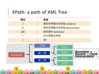 XPath: a path of XML Tree
標記 意義
/ 選取某標籤的根節點 (children)
// 選取某標籤所有節點 (descendant)
[@] 選取屬性 (attribute)
* 任何標籤的節點
| OR
25
A book
目錄
第一章
第二章
…
段落1
段落2
段落1
段落2
 