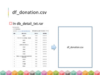 df_article.csv
欄位
aid
case.closed
date.published
donation
title
url.article
url.detail
donor
date.funded
journalist
n.image
n.word
df_article.csv
df_article_raw.csv
53
 