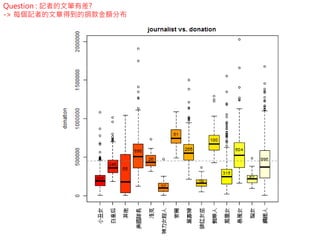 問題
不同記者寫的文章獲得的捐款金額是否相同?
 一個 比較性 的問題
79
 